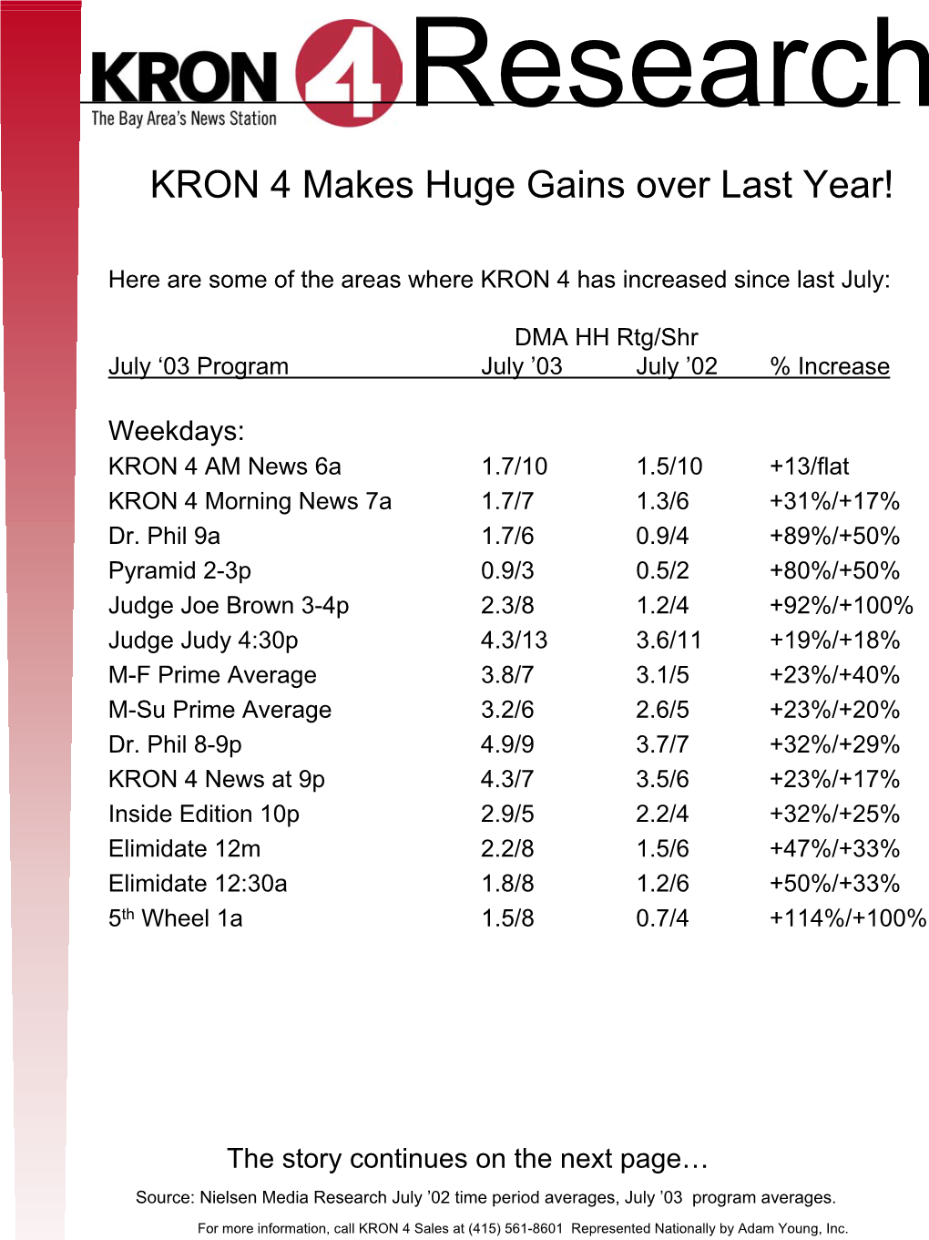 KRON 4 Beats KNTV in Most News Dayparts