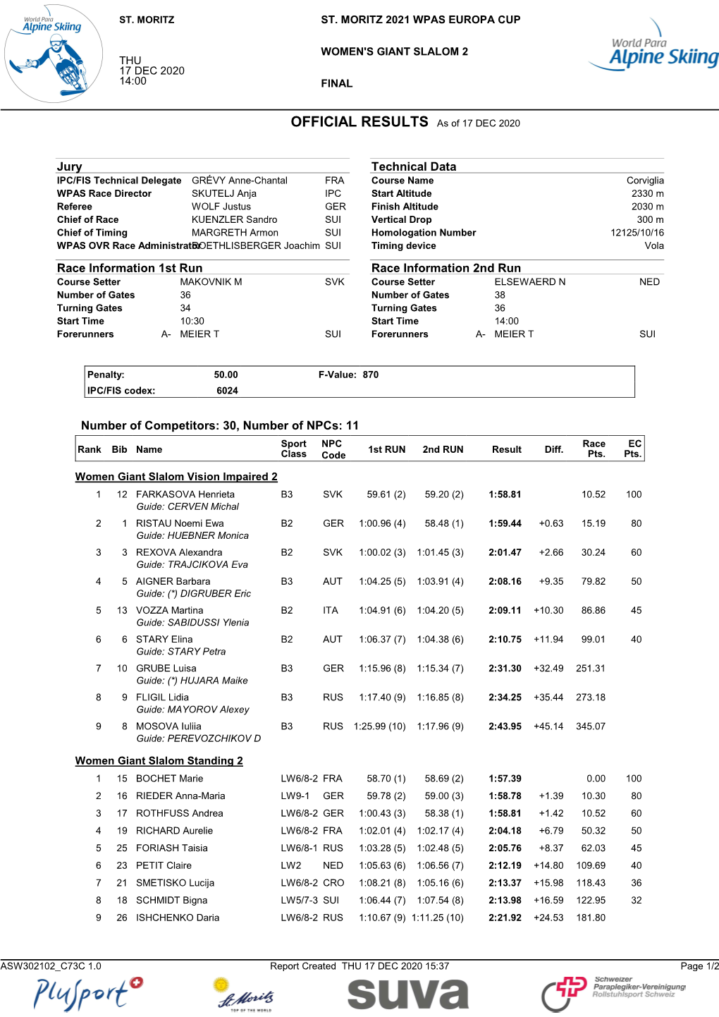 OFFICIAL RESULTS As of 17 DEC 2020