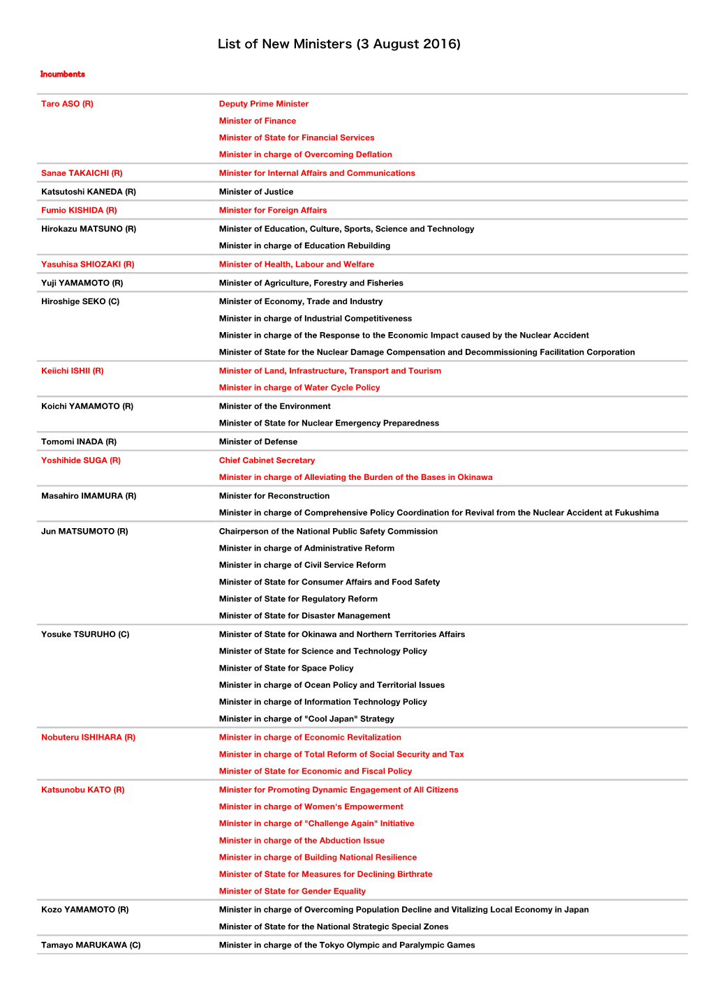 List of New Ministers (3 August 2016)