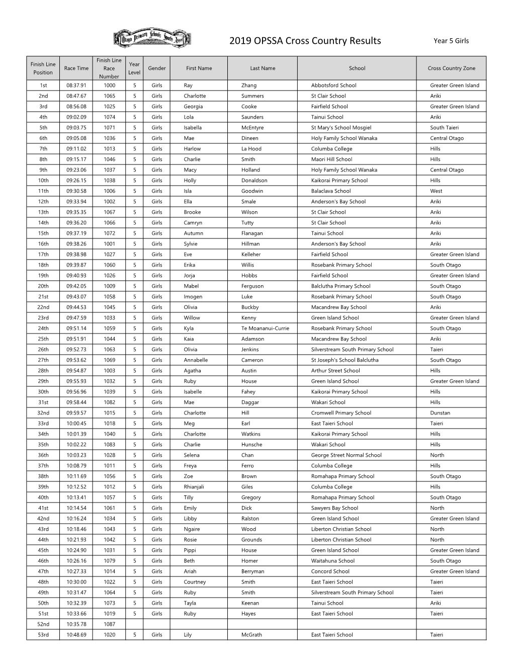 2019 OPSSA Cross Country Results Year 5 Girls