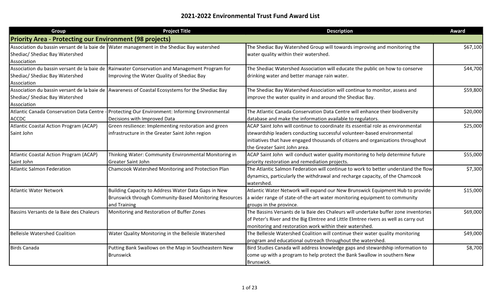 2021-2022 Environmental Trust Fund Award List