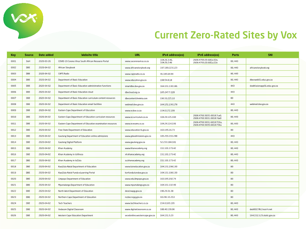 Current Zero-Rated Sites by Vox