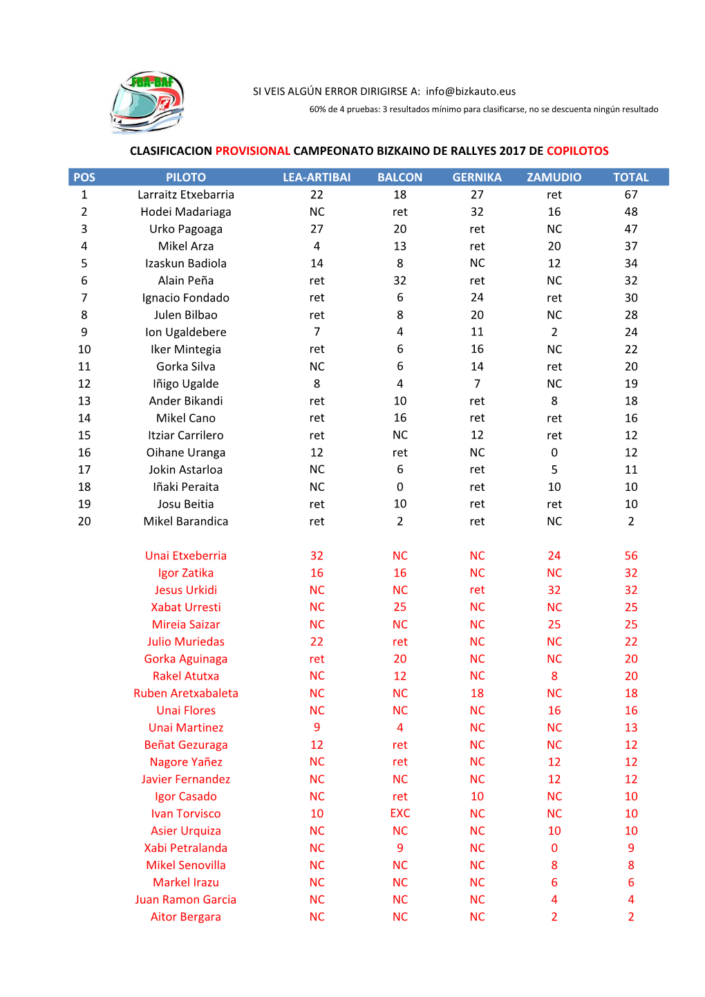 Pos Piloto Lea-Artibai Balcon Gernika Zamudio Total 1
