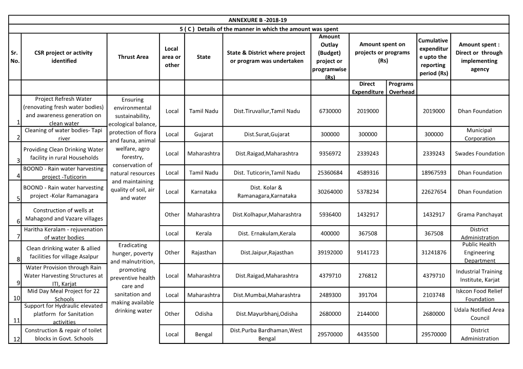 Annexure B 2018-19 Implementing Agency Name