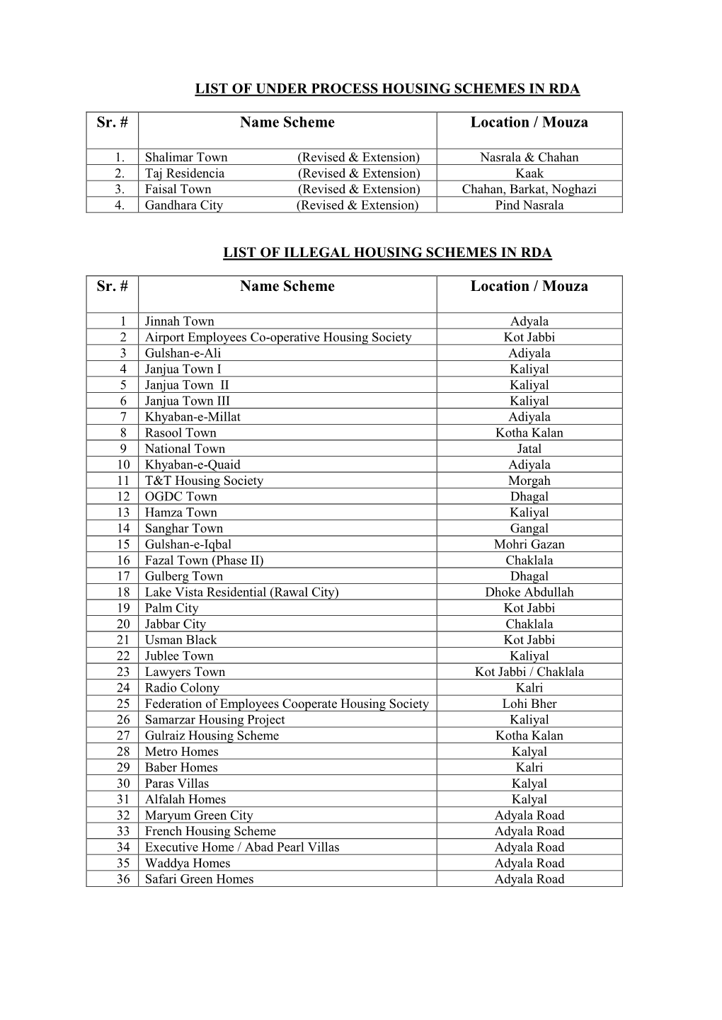 Sr. # Name Scheme Location / Mouza