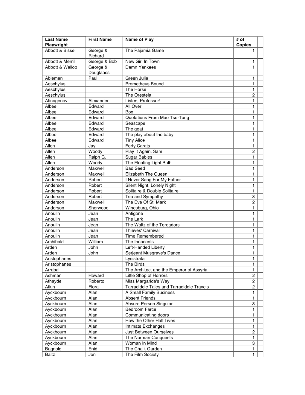Last Name Playwright First Name Name of Play # of Copies Abbott