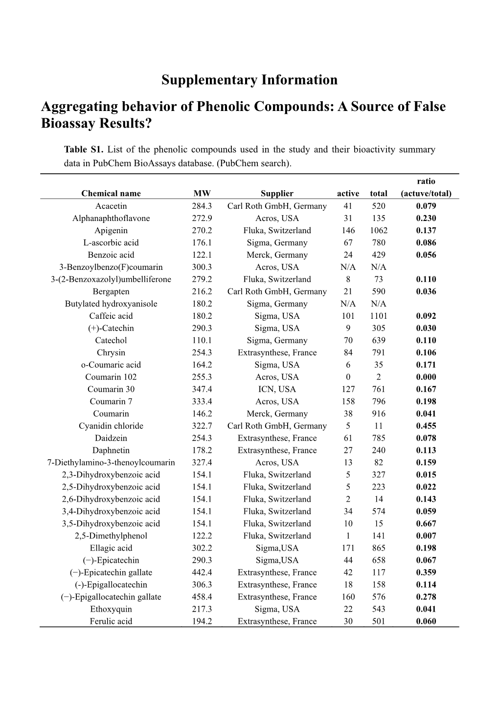 Supplementary Information Aggregating Behavior of Phenolic Compounds: a Source of False Bioassay Results?