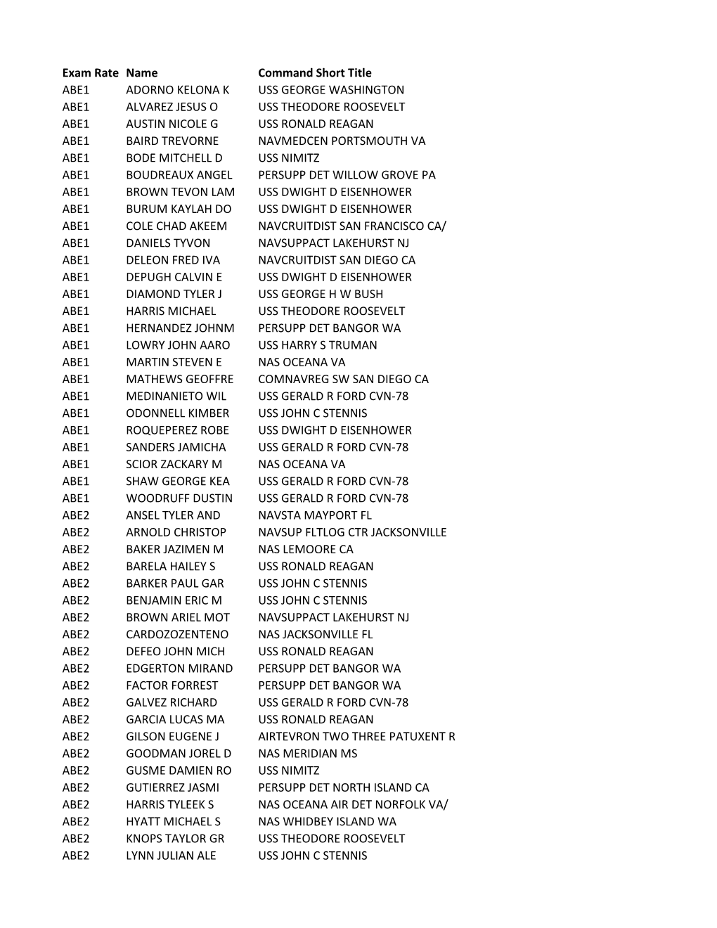 Exam Rate Name Command Short Title ABE1 ADORNO KELONA K