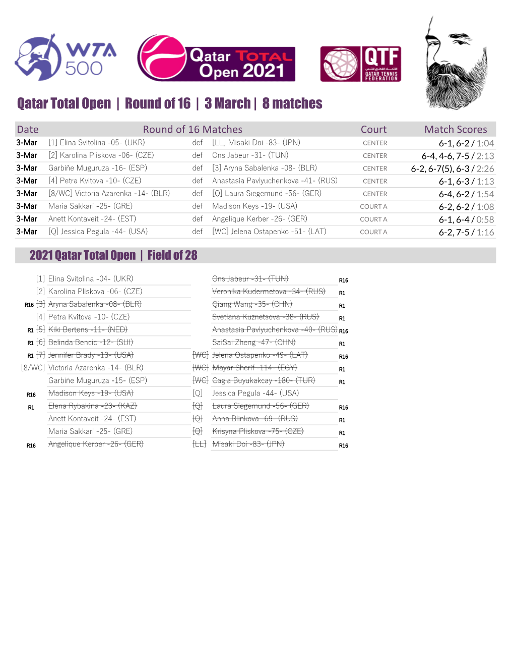 2) Announcer Andy Taylor. 2021 Qatar Total Open. Round-2 Results.Xlsx