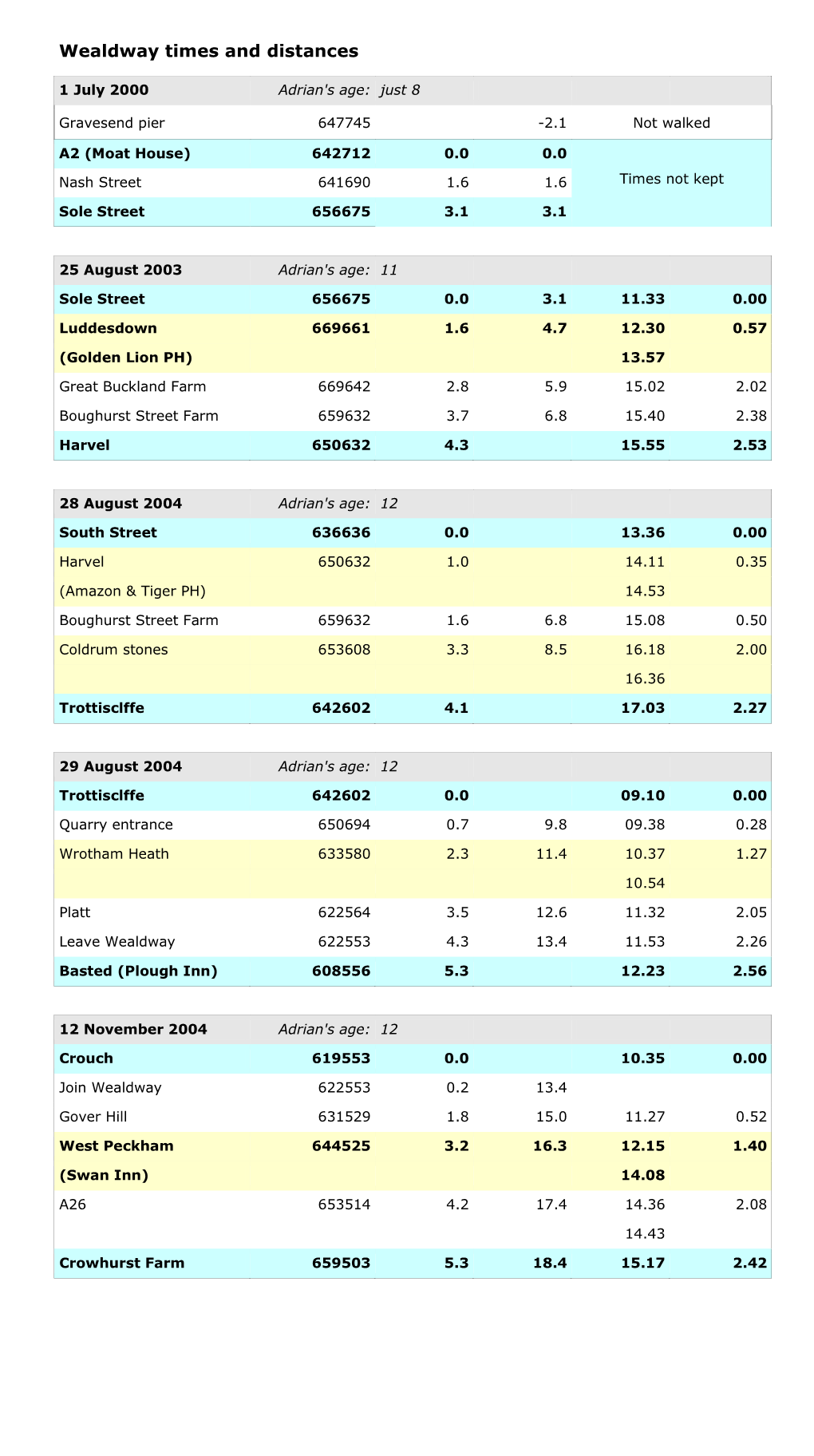 Wealdway Times and Distances