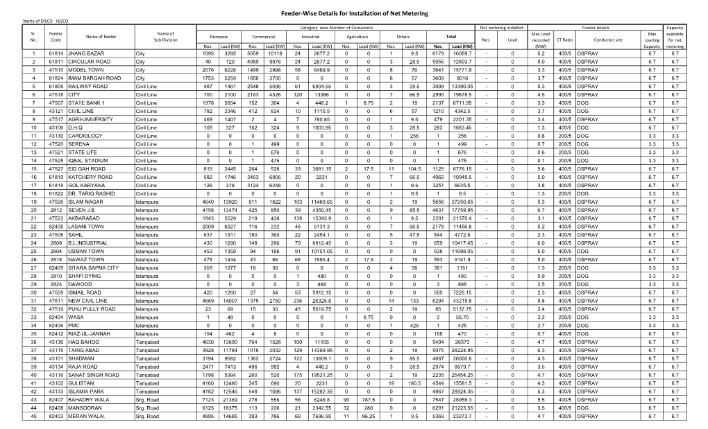 Feeder-Wise Details for Installation of Net Metering Name of DISCO FESCO Category Wise Number of Consumers Net Metering Installed Feeder Details Capacity Sr