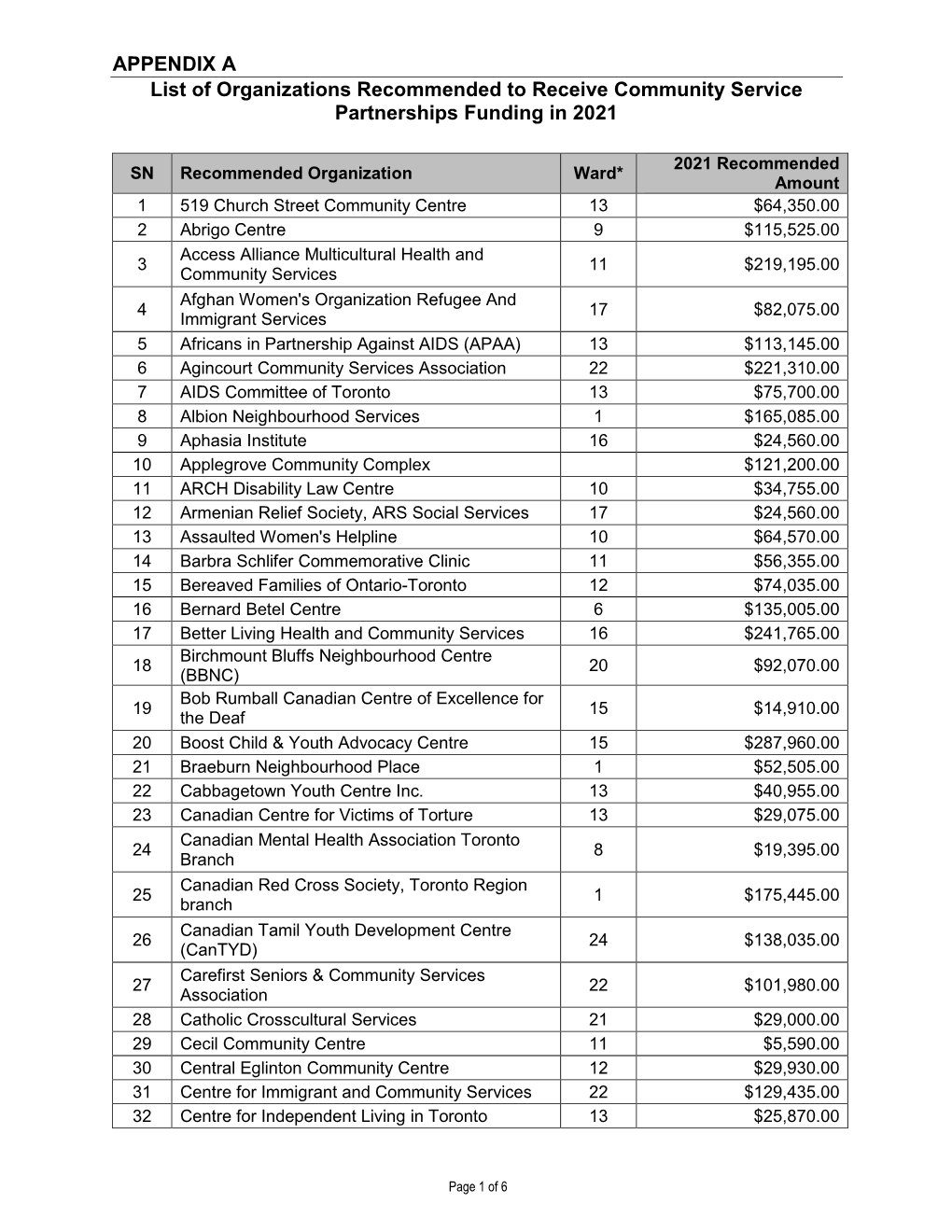 Community Service Partnerships Grant Allocation