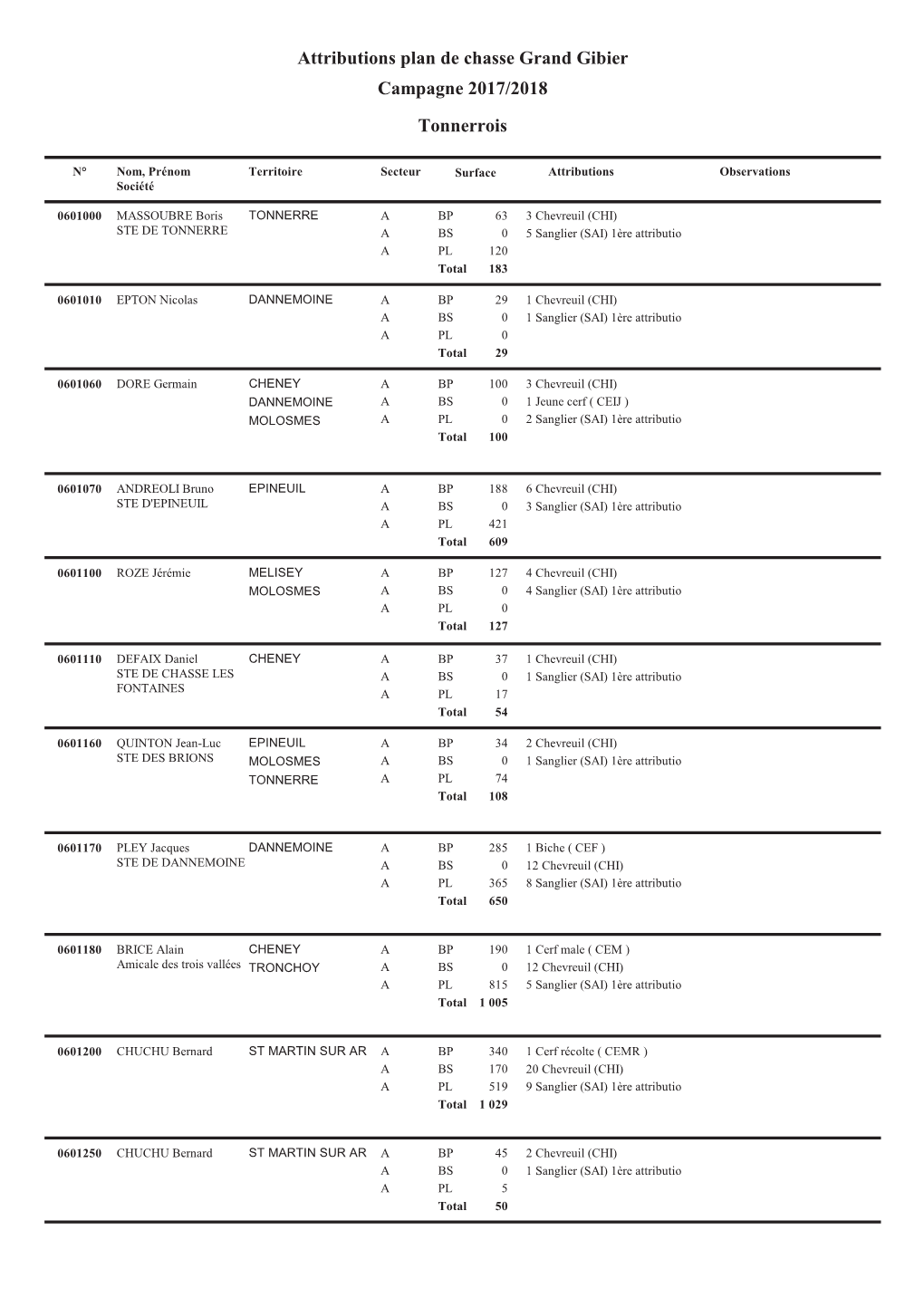 Attributions Plan De Chasse Grand Gibier Campagne 2017/2018