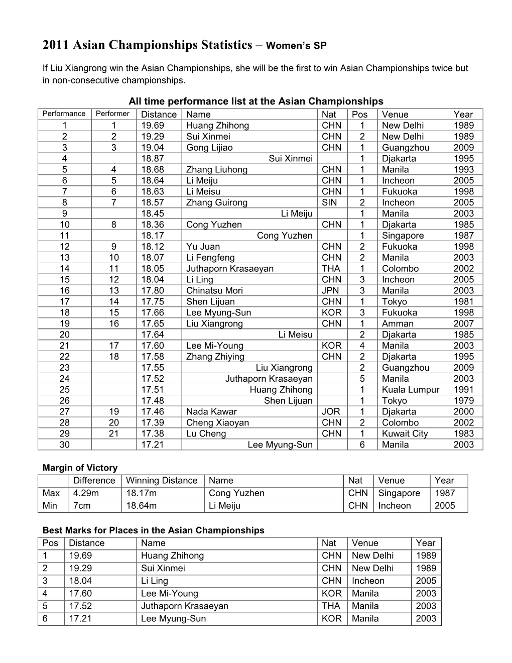 2011 Asian Championships Statistics – Women's SP