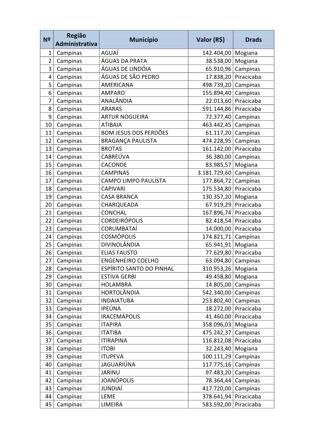 Nº Região Administrativa Município Valor (R$) Drads