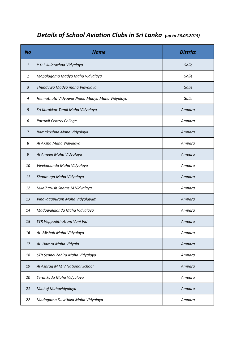 Details of School Aviation Clubs in Sri Lanka (Up to 26.03.2015)