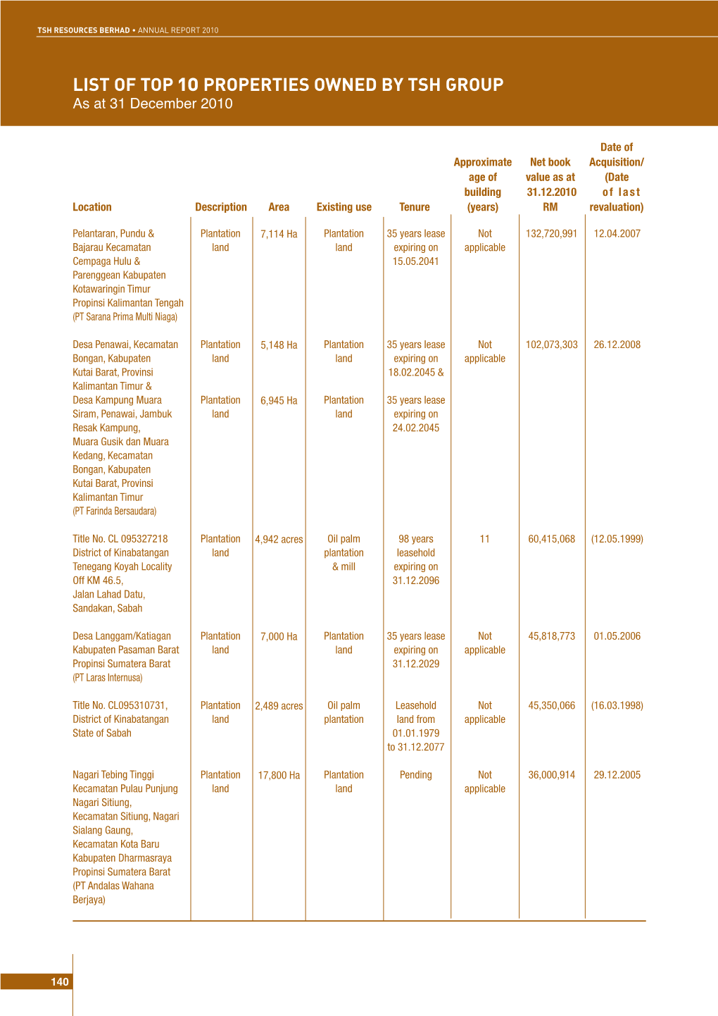 LIST of Top 10 PROPERTIES Owned by Tsh Group As at 31 December 2010