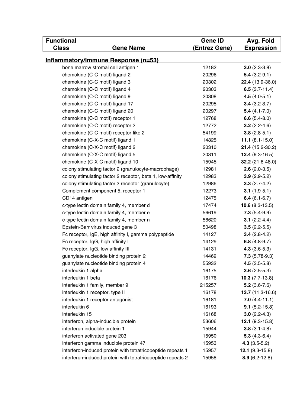 Functional Class Gene Name Gene ID (Entrez Gene) Avg. Fold