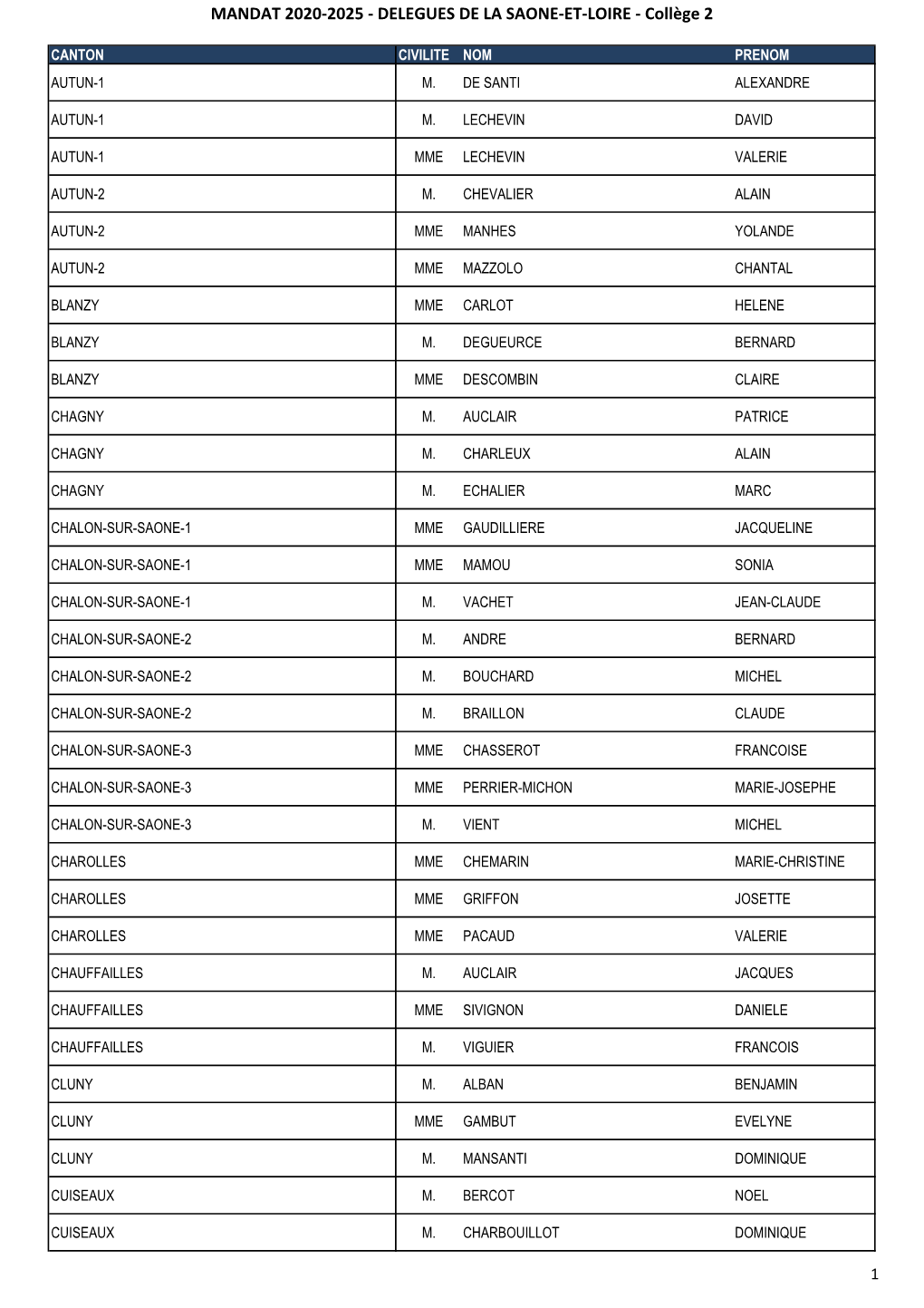 Liste Des Delegues Par Dpt Et Par College 092020