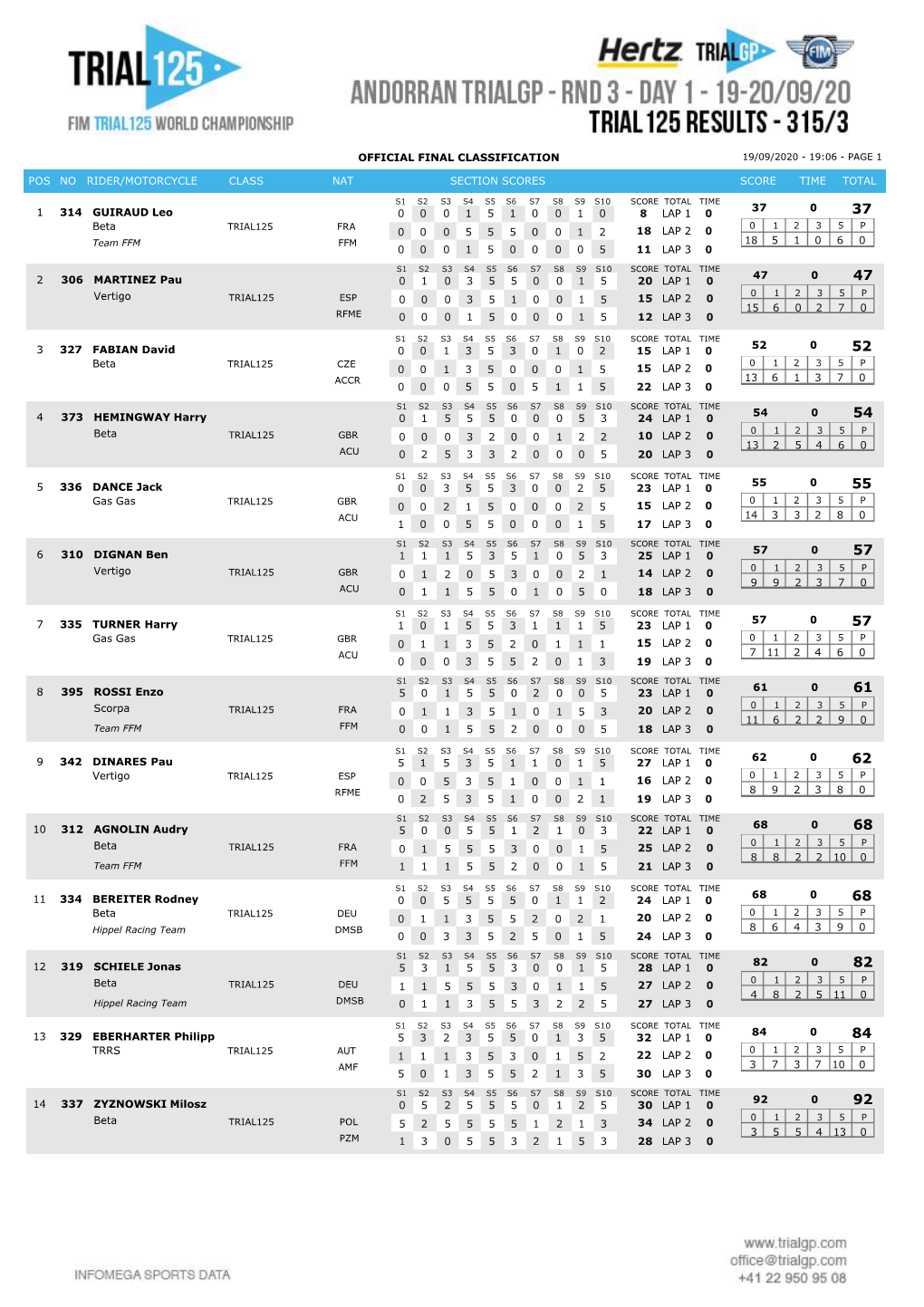 Official Final Classification Pos No Rider/Motorcycle