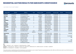 Residential Auction Results for Harcourts Christchurch