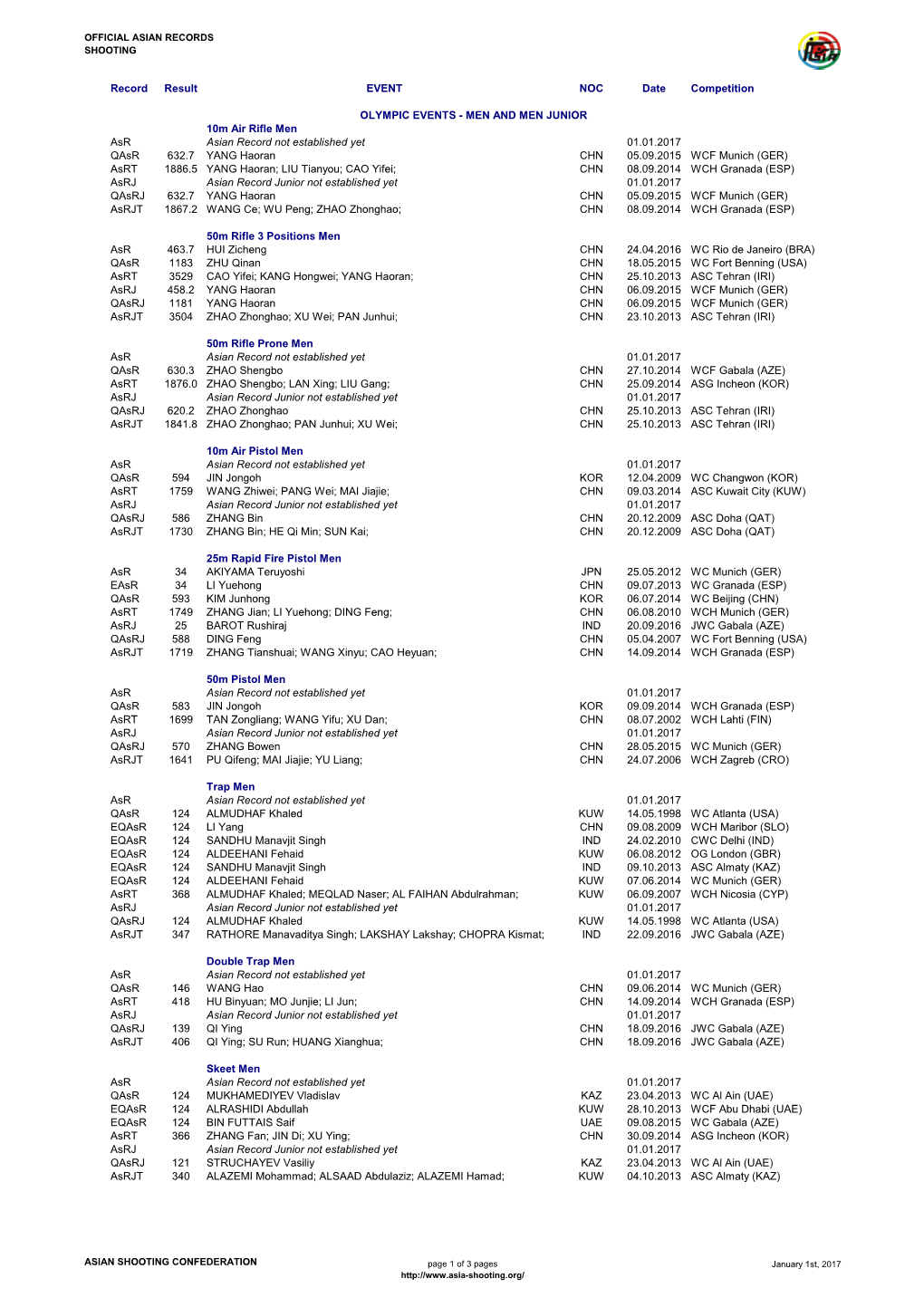 Record Result EVENT NOC Date Competition 10M Air Rifle Men Asr