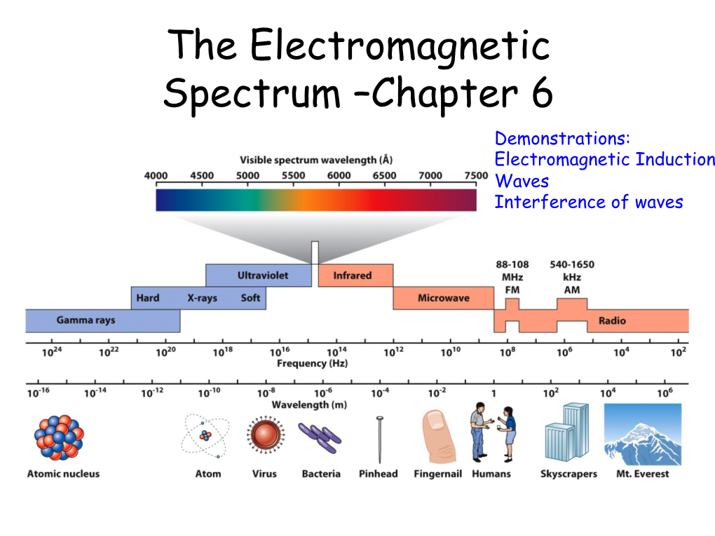 The Electromagnetic Spectrum –Chapter 6 Demonstrations: Electromagnetic Induction Waves Interference of Waves