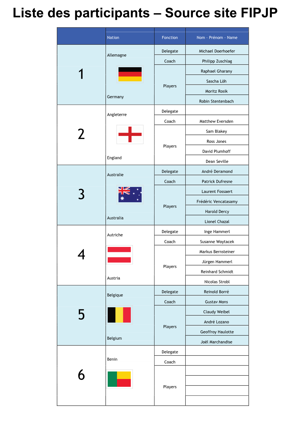 Liste Des Participants – Source Site FIPJP