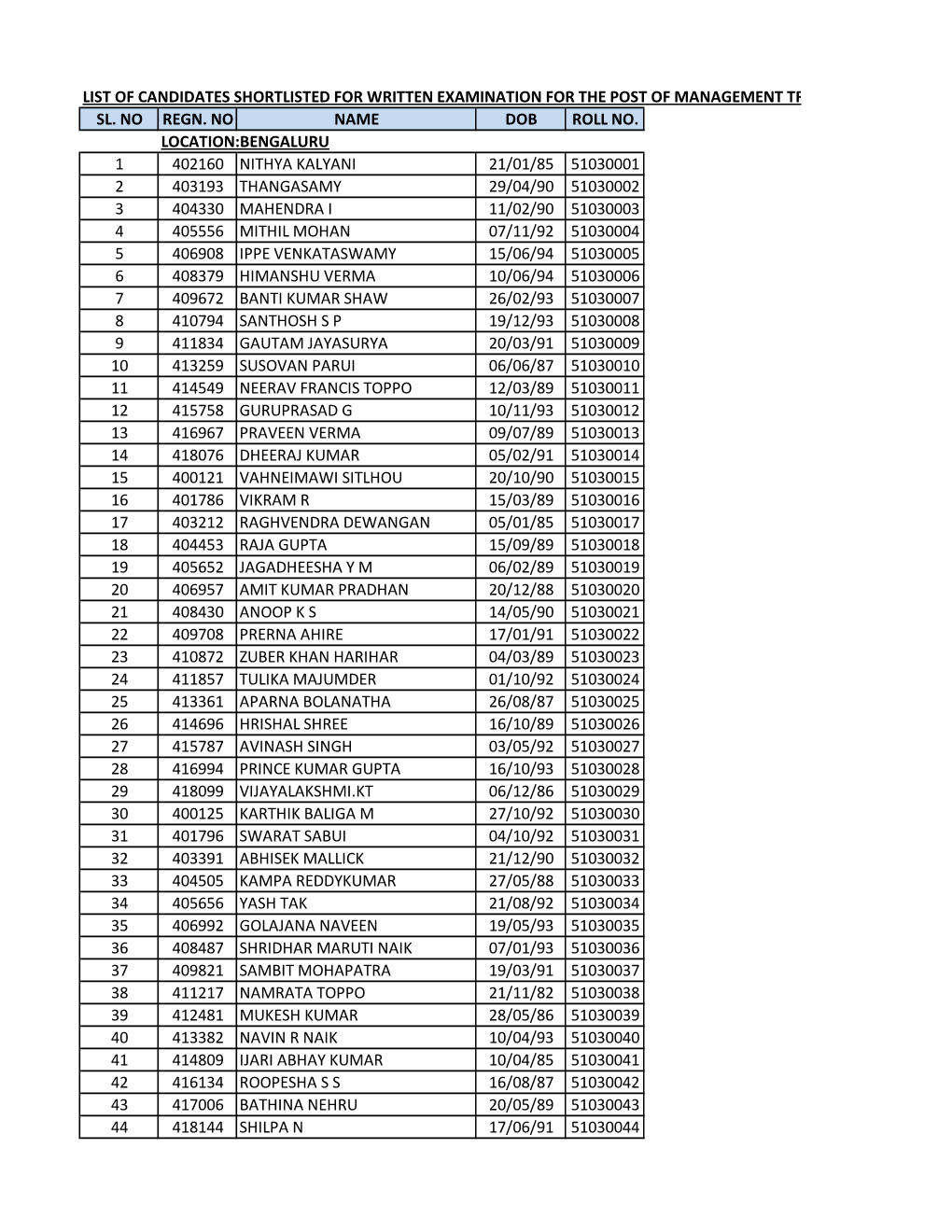 List of Candidates Shortlisted for Written Examination for the Post of Management Trainee Sl