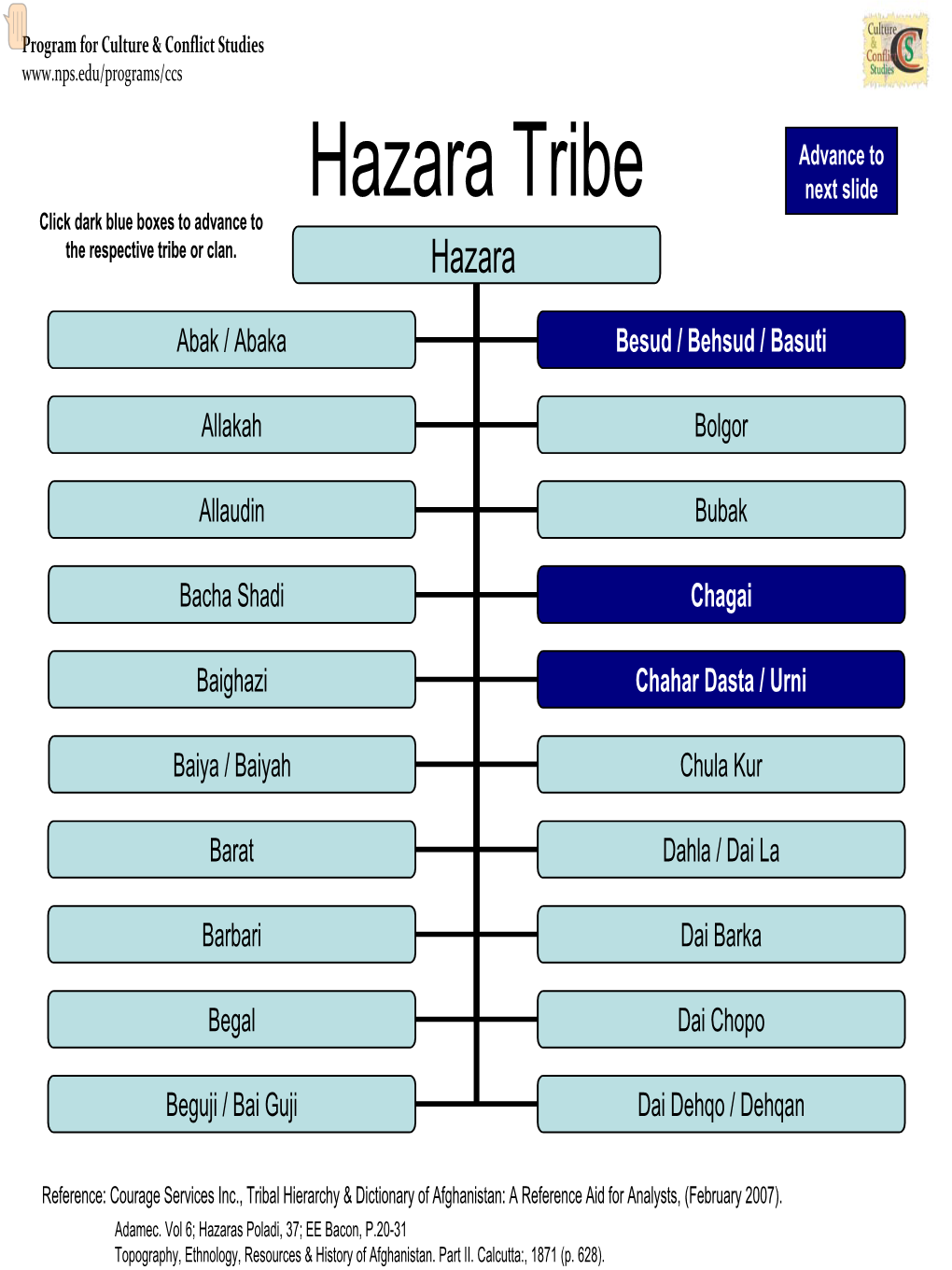 Hazara Tribe Next Slide Click Dark Blue Boxes to Advance to the Respective Tribe Or Clan
