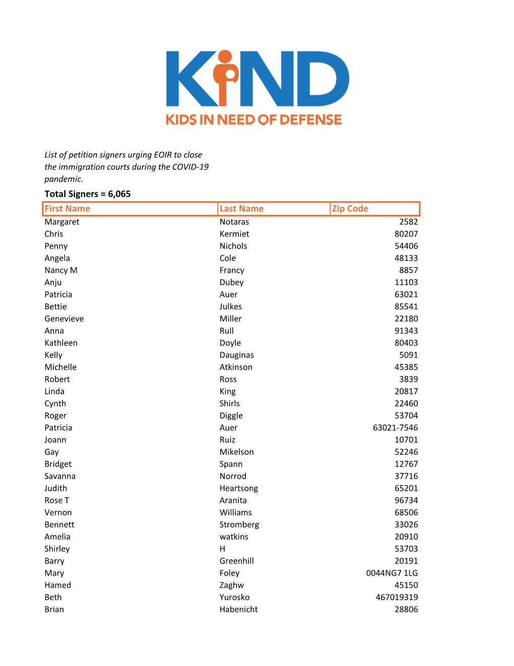 Total Signers = 6,065 First Name Last Name Zip Code