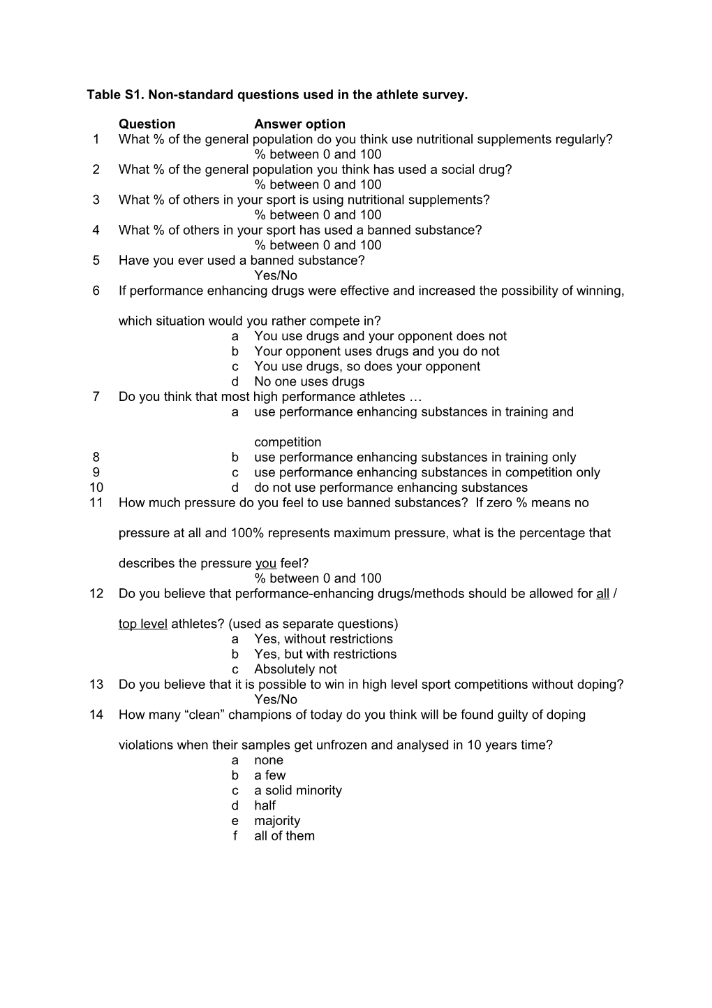 Table S1.Non-Standard Questions Used in the Athlete Survey