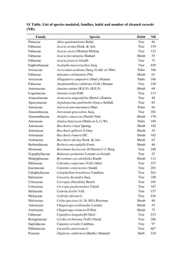 S1 Table. List of Species Modeled, Families, Habit and Number of Cleaned Records (NR)