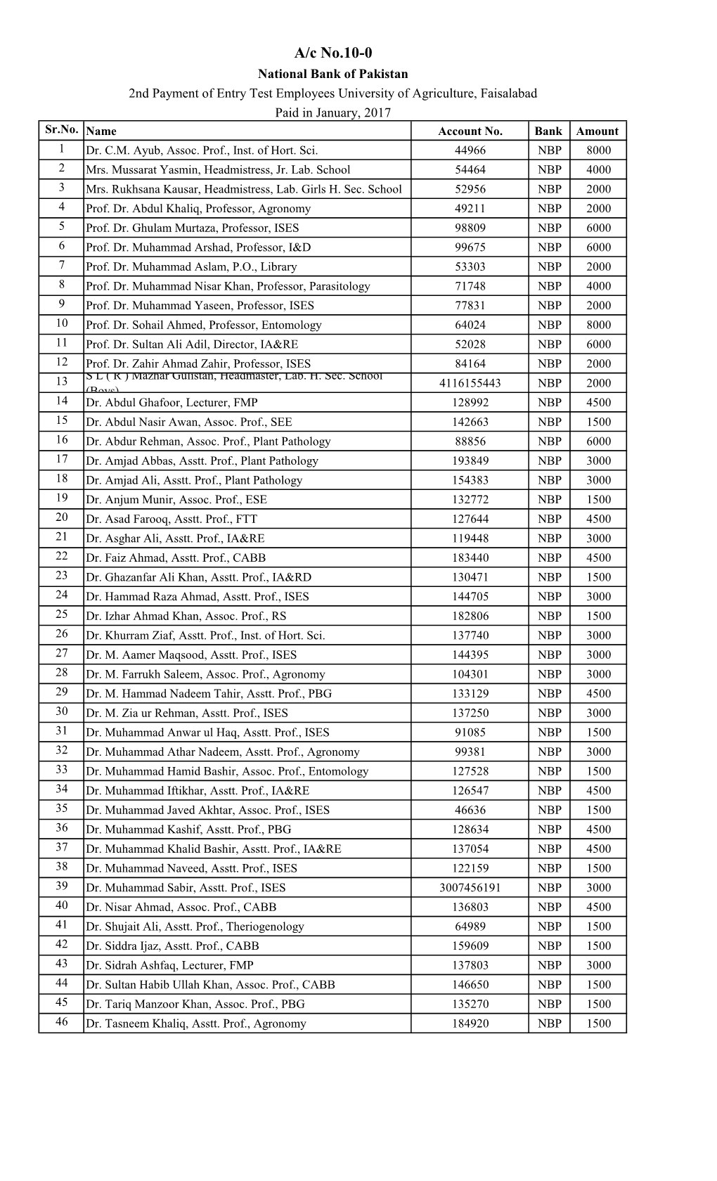 A/C No.10-0 National Bank of Pakistan 2Nd Payment of Entry Test Employees University of Agriculture, Faisalabad Paid in January, 2017 Sr.No