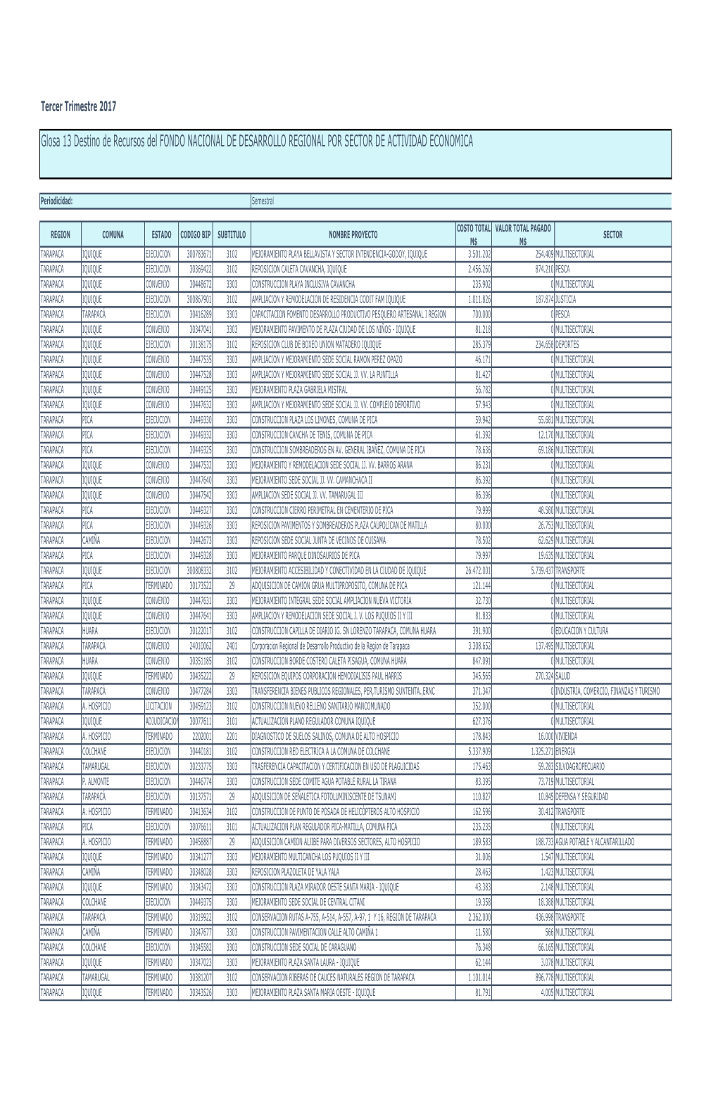 Destimo De Recursos Del Fondo Nacional De Desarrollo Regional III