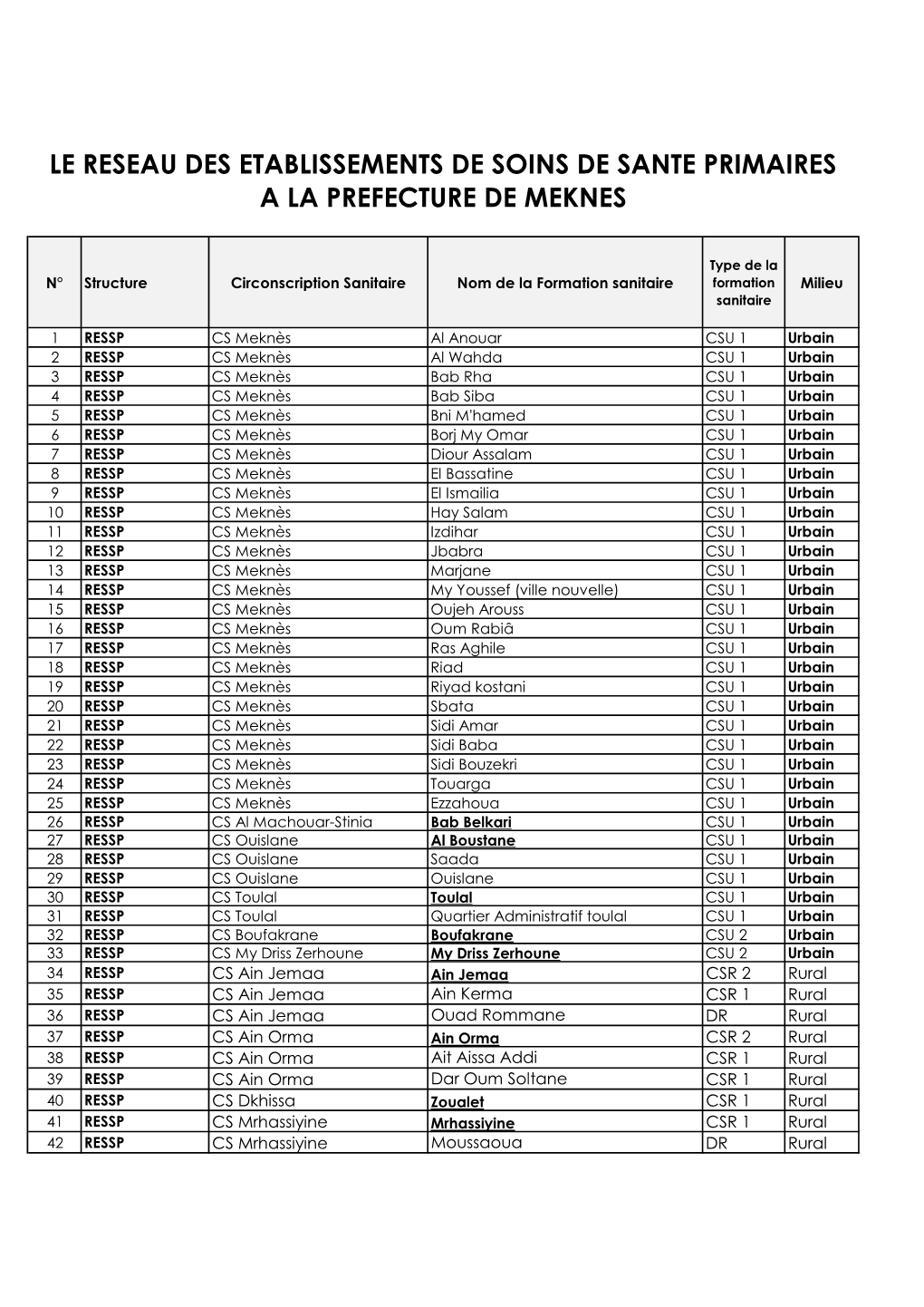 Le Reseau Des Etablissements De Soins De Sante Primaires a La Prefecture De Meknes