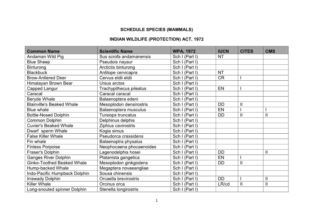 Schedule Species (Mammals) Indian Wildlife (Protection