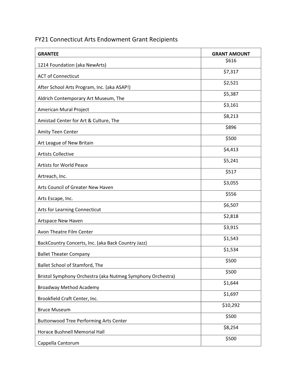 FY21 CT Arts Endowment Grant Recipients