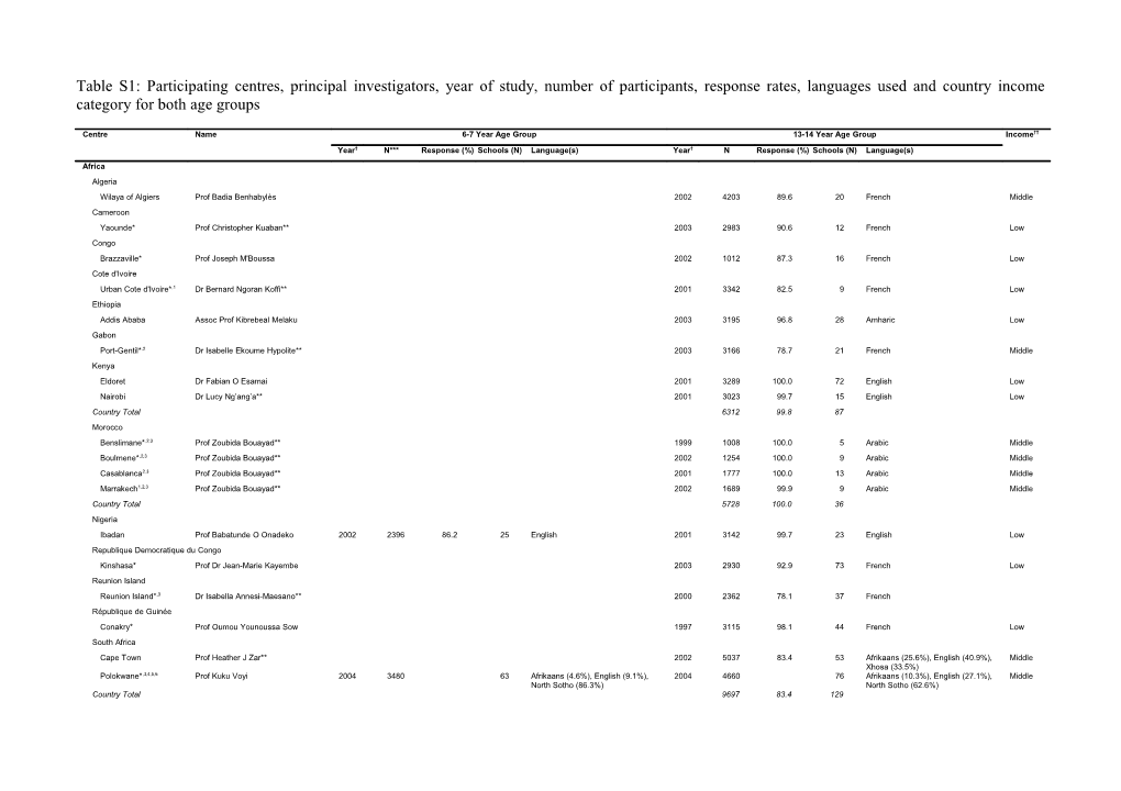 Table: Participating Centres, Principal Investigators, Number of Participants, Response