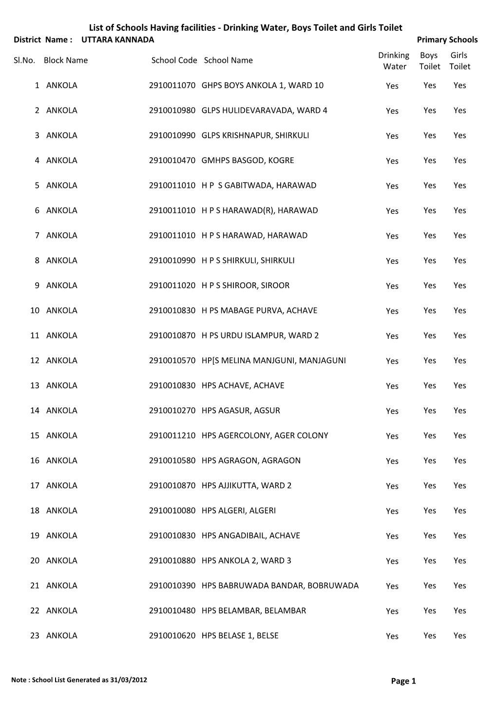 List of Schools Having Facilities ‐ Drinking Water, Boys Toilet and Girls Toilet District Name : UTTARA KANNADA Primary Schools Drinking Boys Girls Sl.No