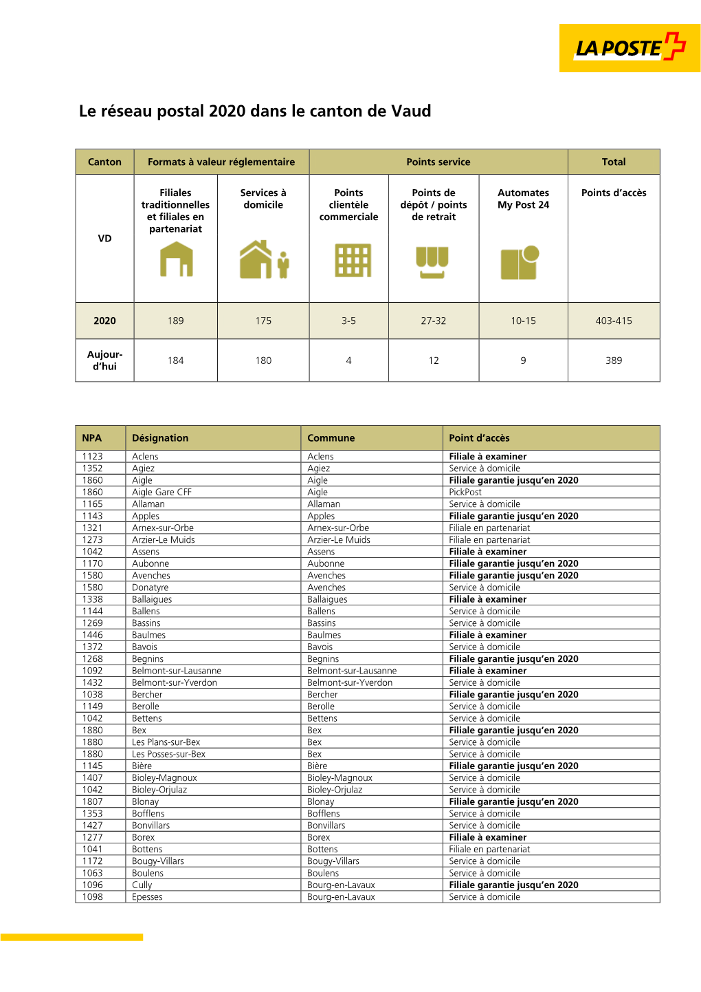 Le Réseau Postal 2020 Dans Le Canton De Vaud