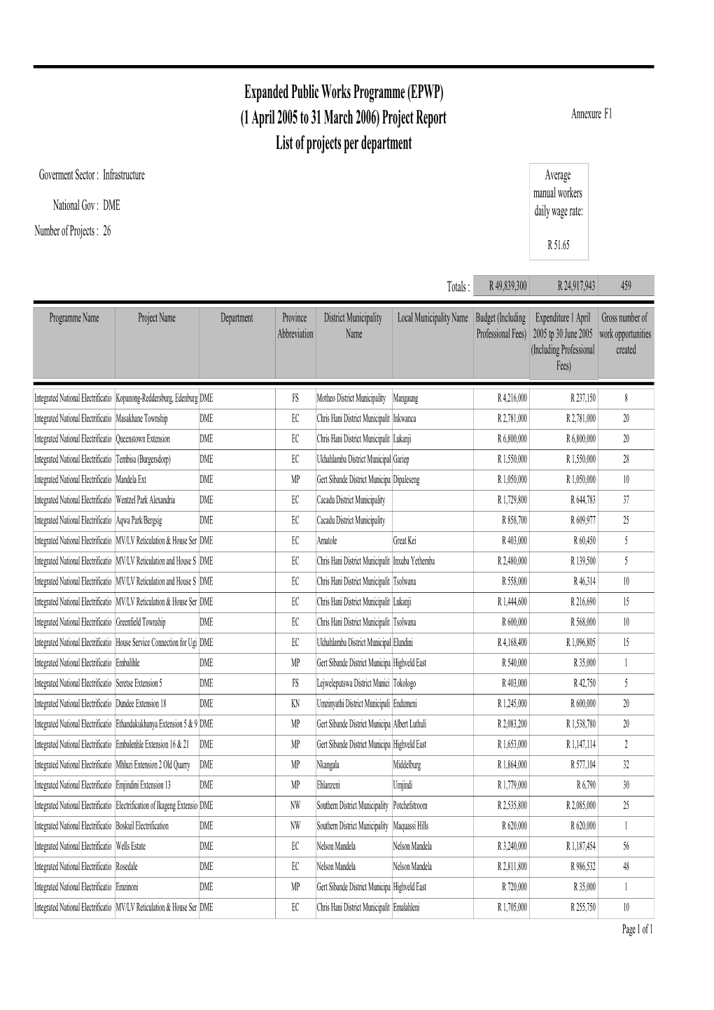 (1 April 2005 to 31 March 2006) Project Report List Of