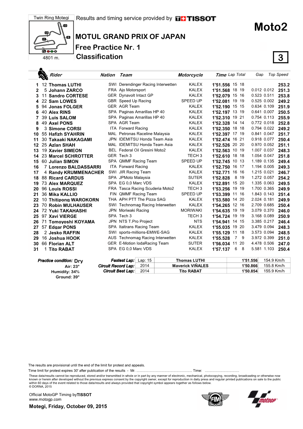 R Practice CLASSIFICATION