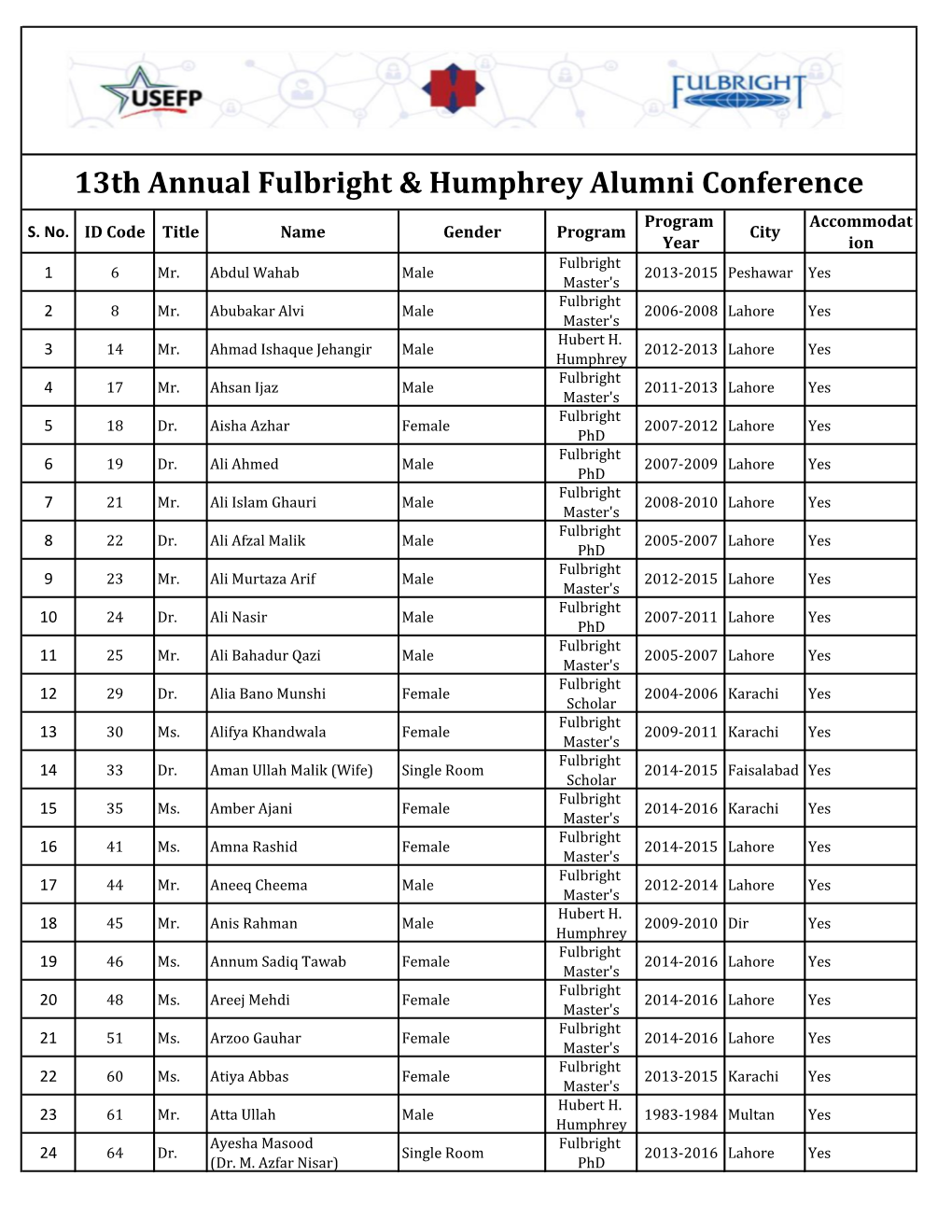 13Th Annual Fulbright & Humphrey Alumni Conference