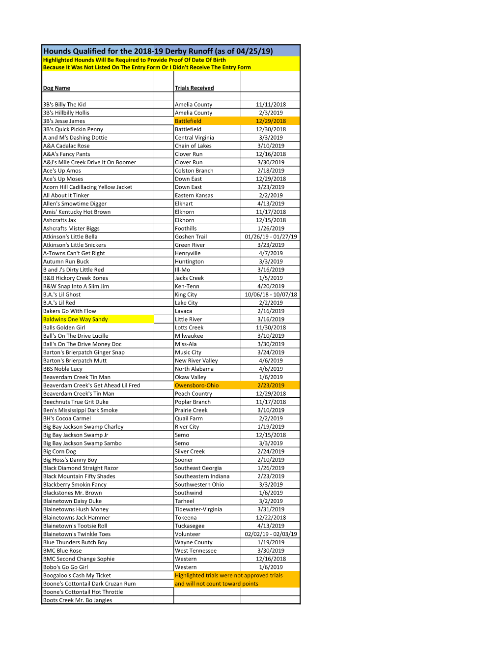 Hounds Qualified for the 2018-19 Derby Runoff (As of 04/25/19)