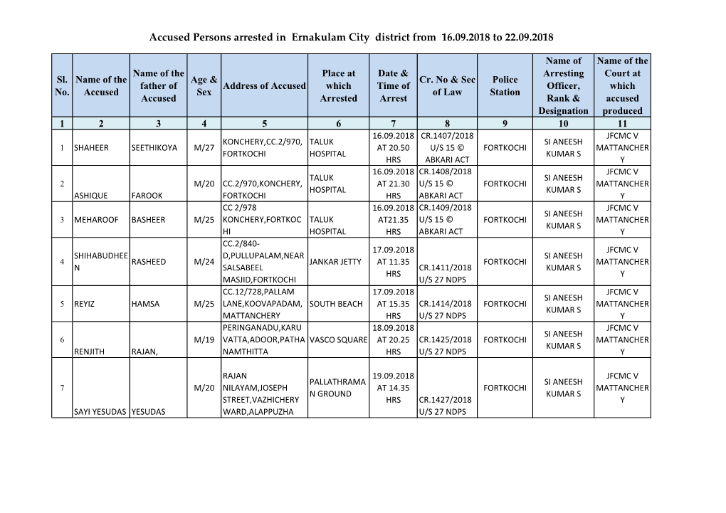 Accused Persons Arrested in Ernakulam City District from 16.09.2018 to 22.09.2018