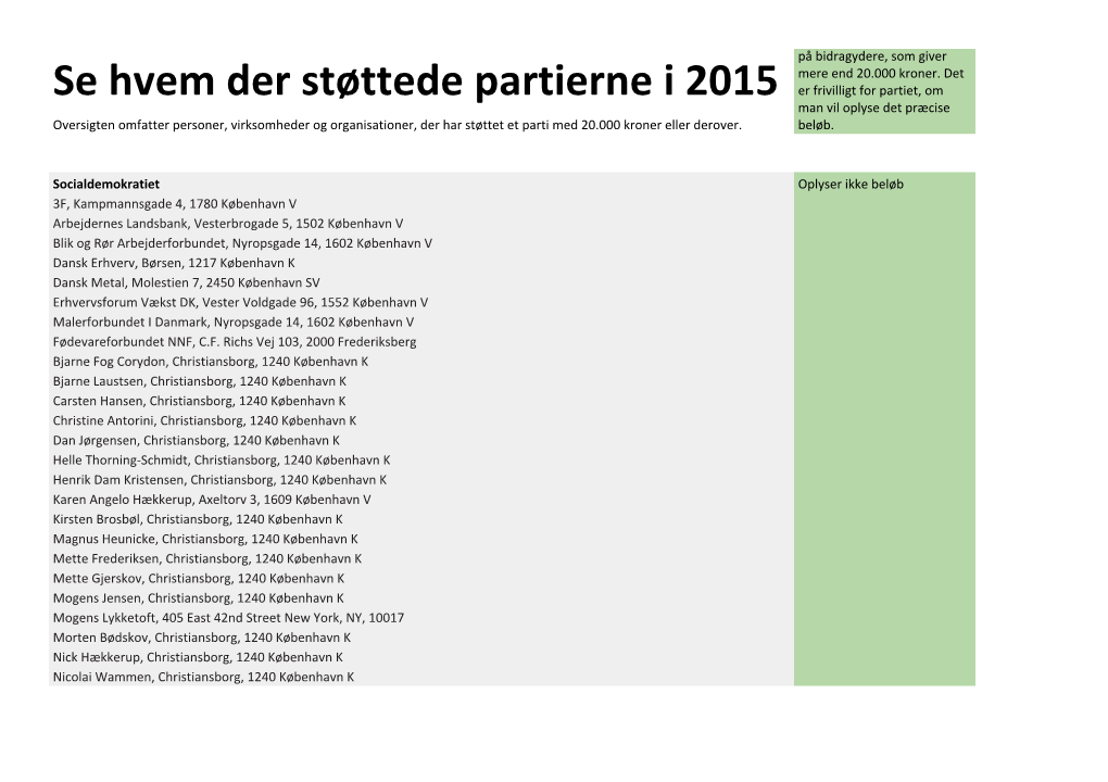 Se Hvem Der Støttede Partierne I 2015