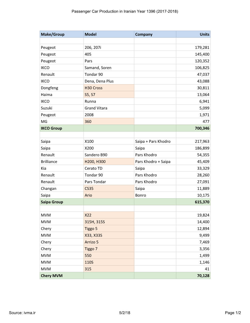 Source: Ivma.Ir 5/2/18 Page 1/2 Passenger Car Production in Iranian Year 1396 (2017-2018)