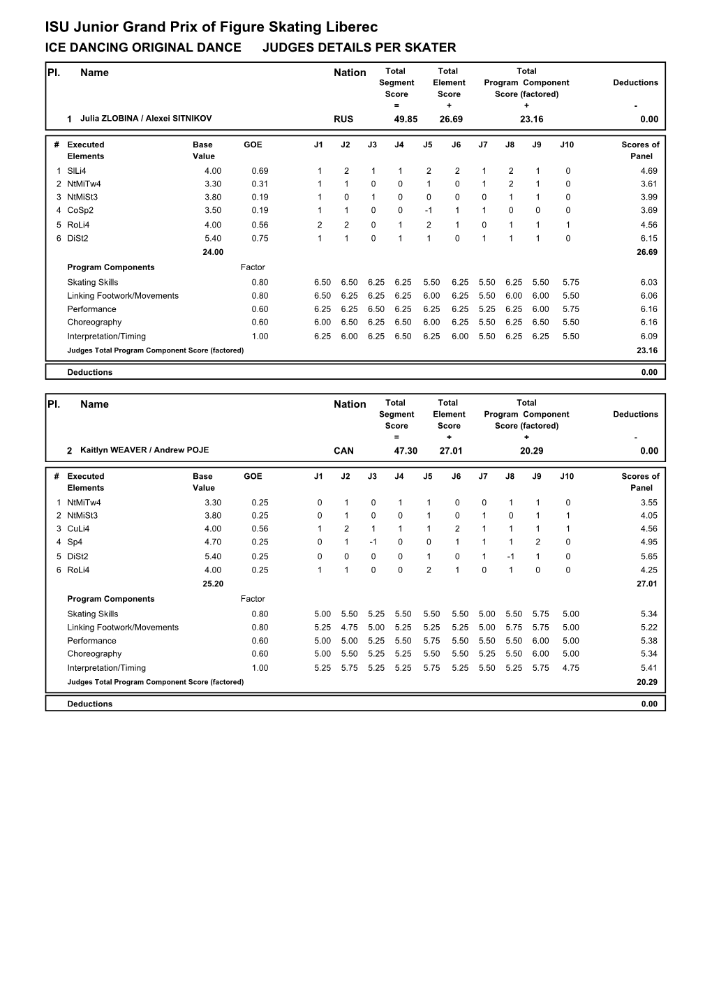 Judges Scores (Pdf)