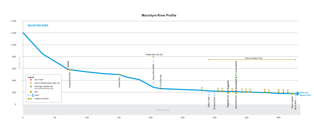 Macintyre River Longditudinal Profile